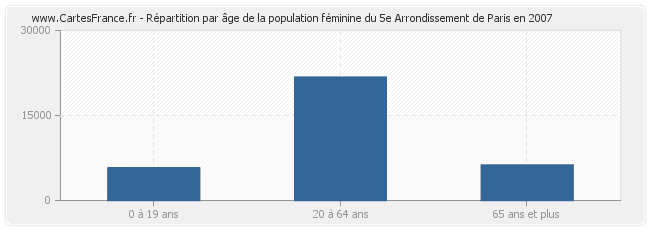 Répartition par âge de la population féminine du 5e Arrondissement de Paris en 2007